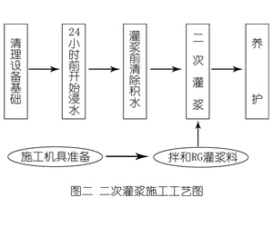 龙华山办事处灌浆料施工工艺—文字完整版